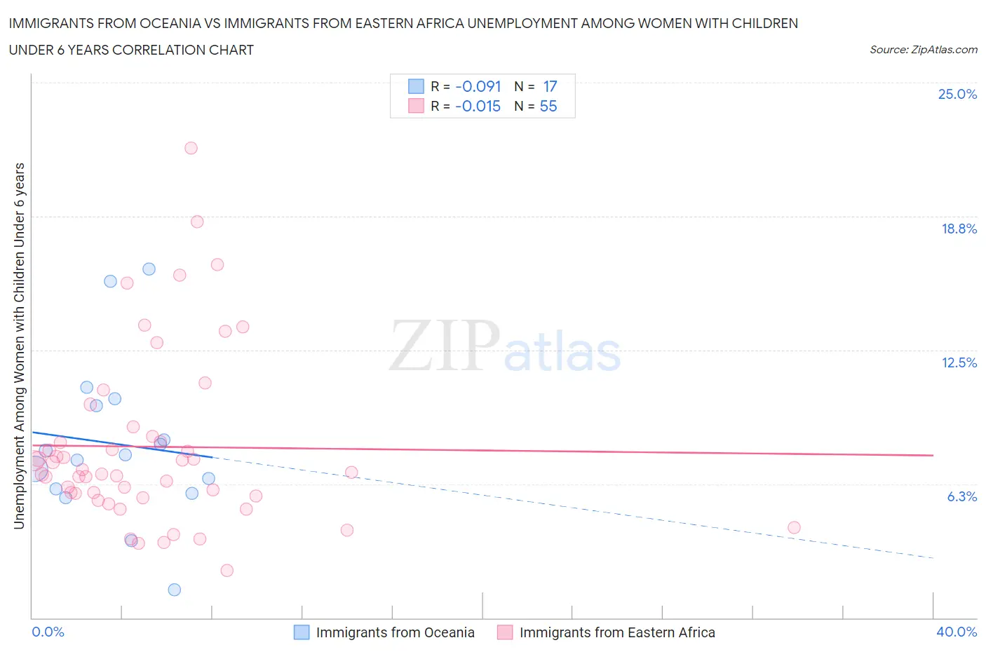 Immigrants from Oceania vs Immigrants from Eastern Africa Unemployment Among Women with Children Under 6 years