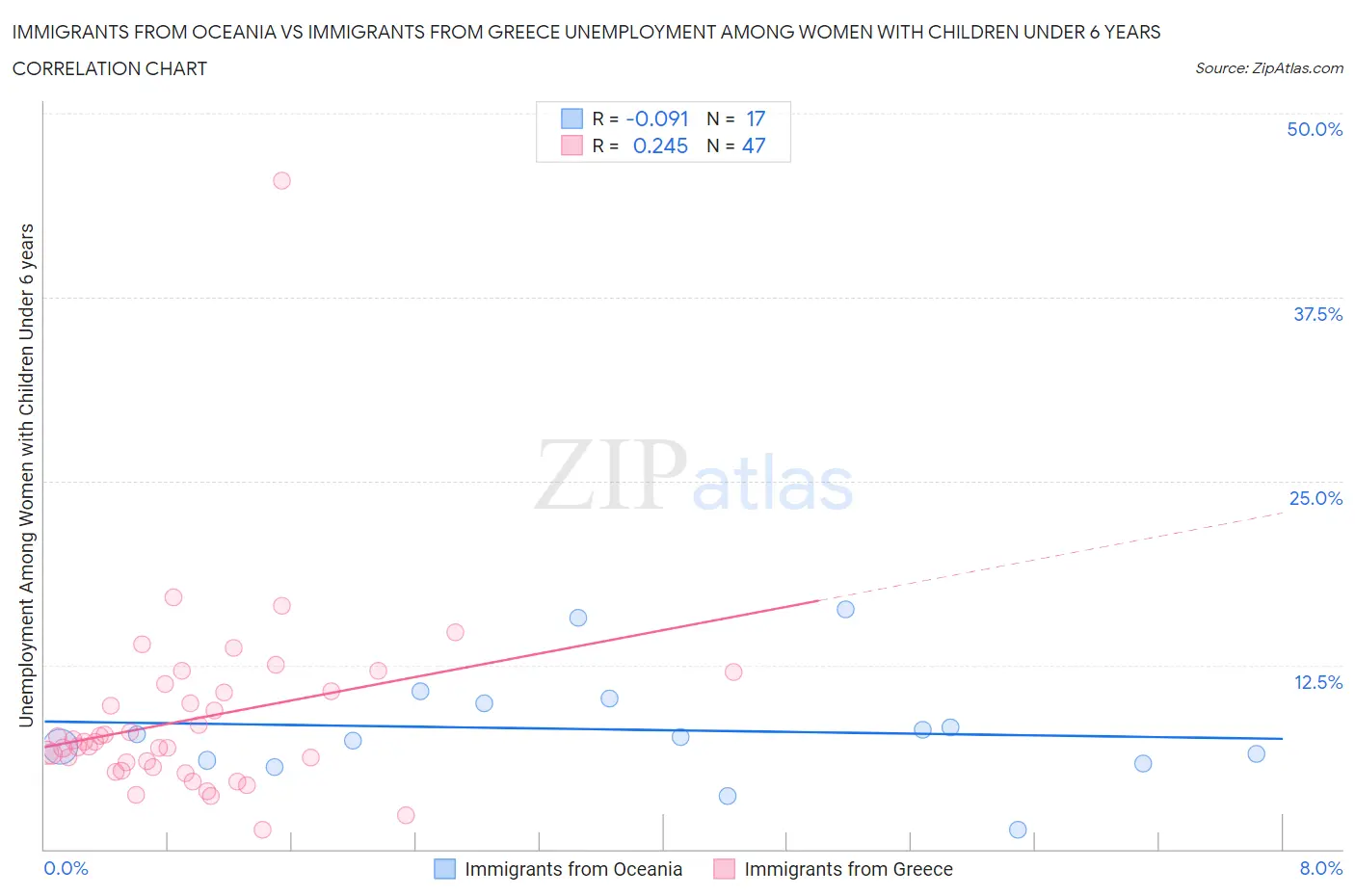 Immigrants from Oceania vs Immigrants from Greece Unemployment Among Women with Children Under 6 years