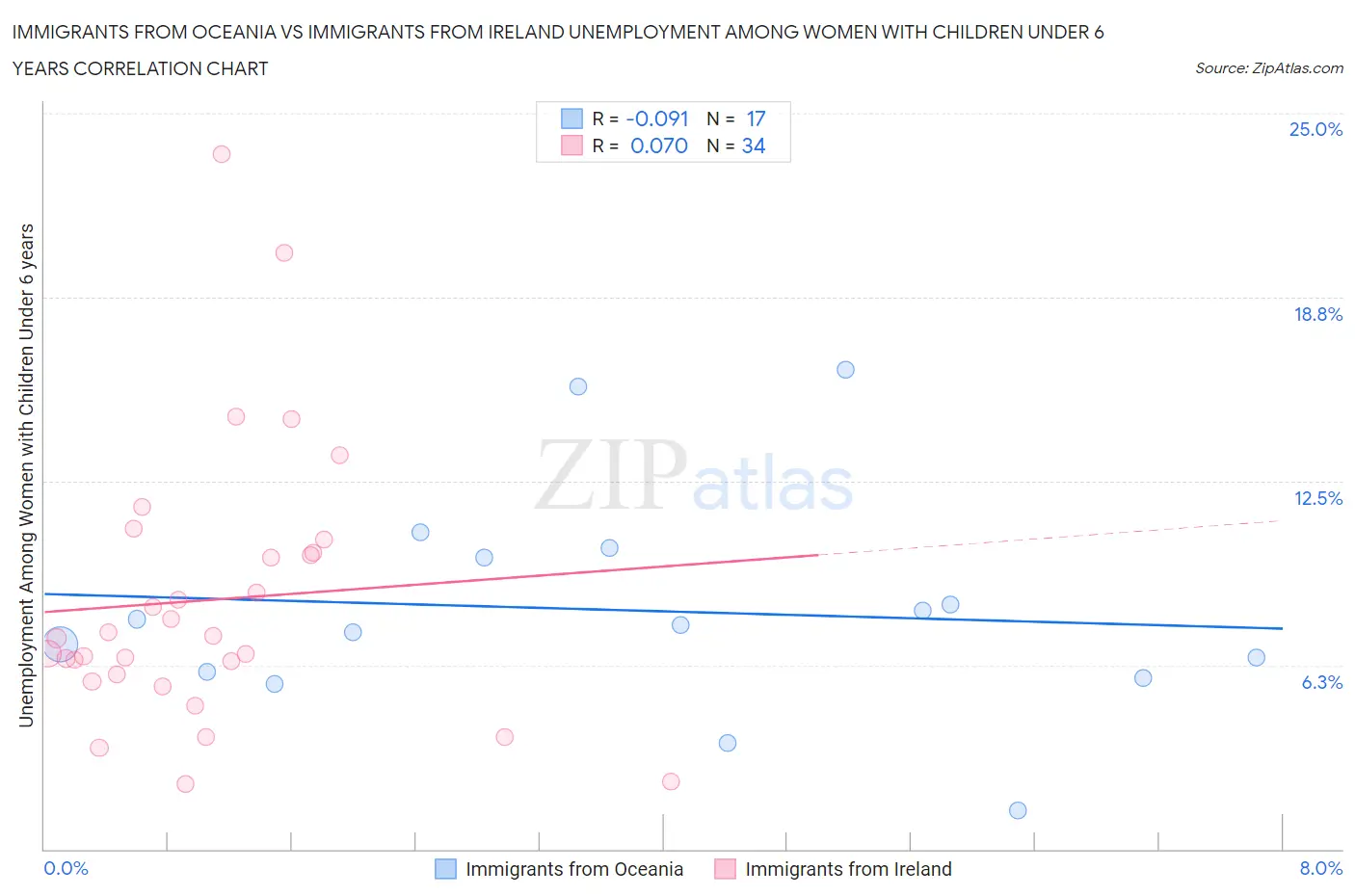 Immigrants from Oceania vs Immigrants from Ireland Unemployment Among Women with Children Under 6 years