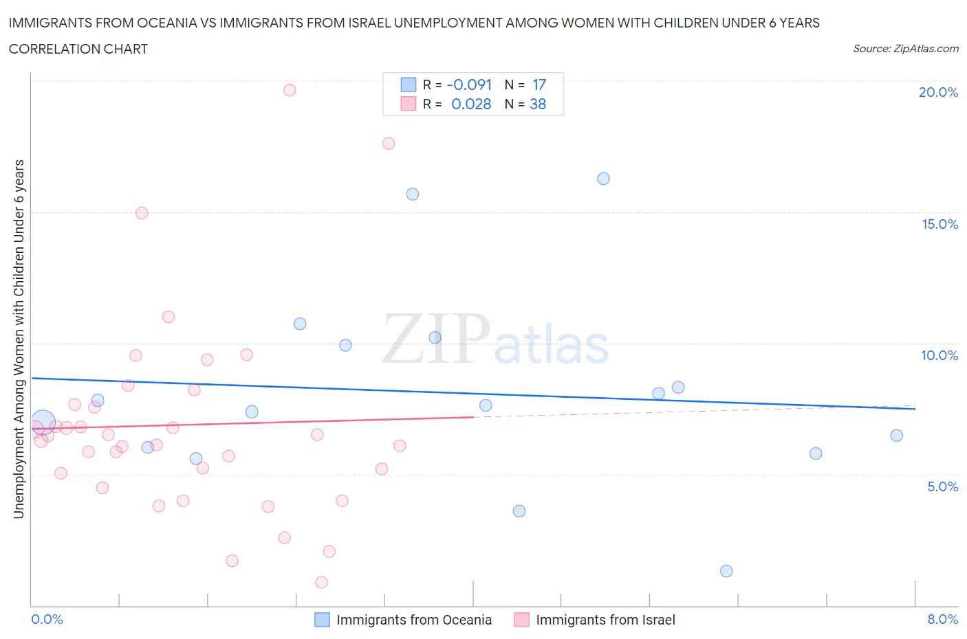 Immigrants from Oceania vs Immigrants from Israel Unemployment Among Women with Children Under 6 years