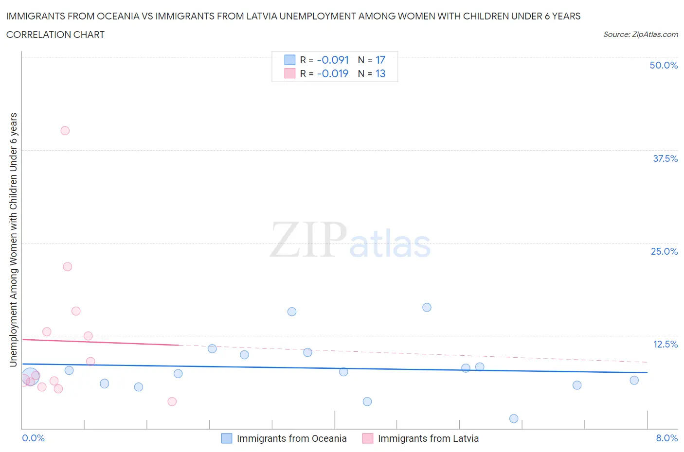 Immigrants from Oceania vs Immigrants from Latvia Unemployment Among Women with Children Under 6 years