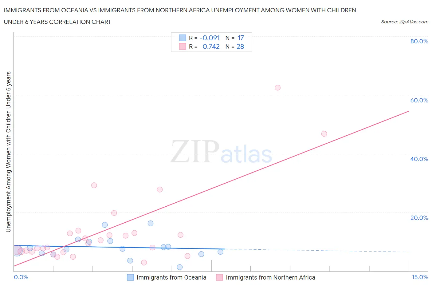 Immigrants from Oceania vs Immigrants from Northern Africa Unemployment Among Women with Children Under 6 years