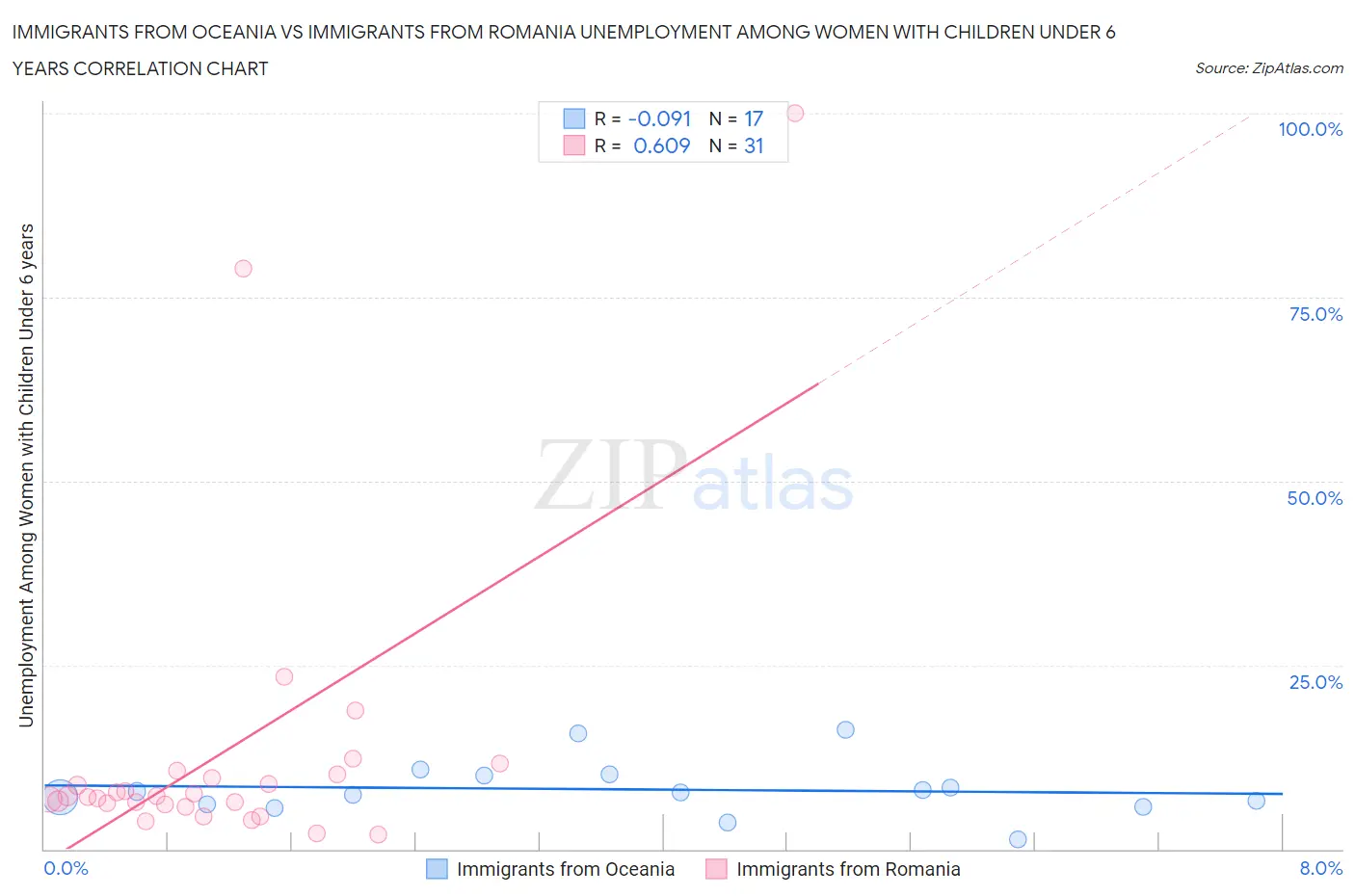 Immigrants from Oceania vs Immigrants from Romania Unemployment Among Women with Children Under 6 years