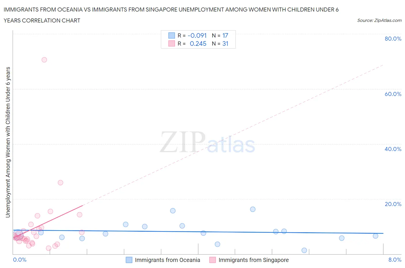 Immigrants from Oceania vs Immigrants from Singapore Unemployment Among Women with Children Under 6 years