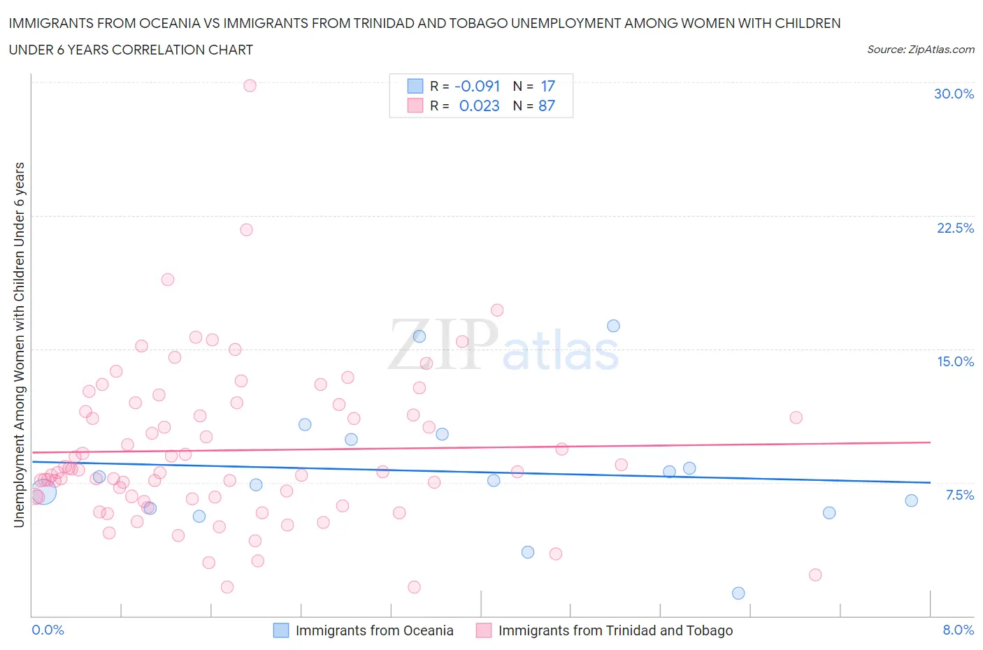 Immigrants from Oceania vs Immigrants from Trinidad and Tobago Unemployment Among Women with Children Under 6 years