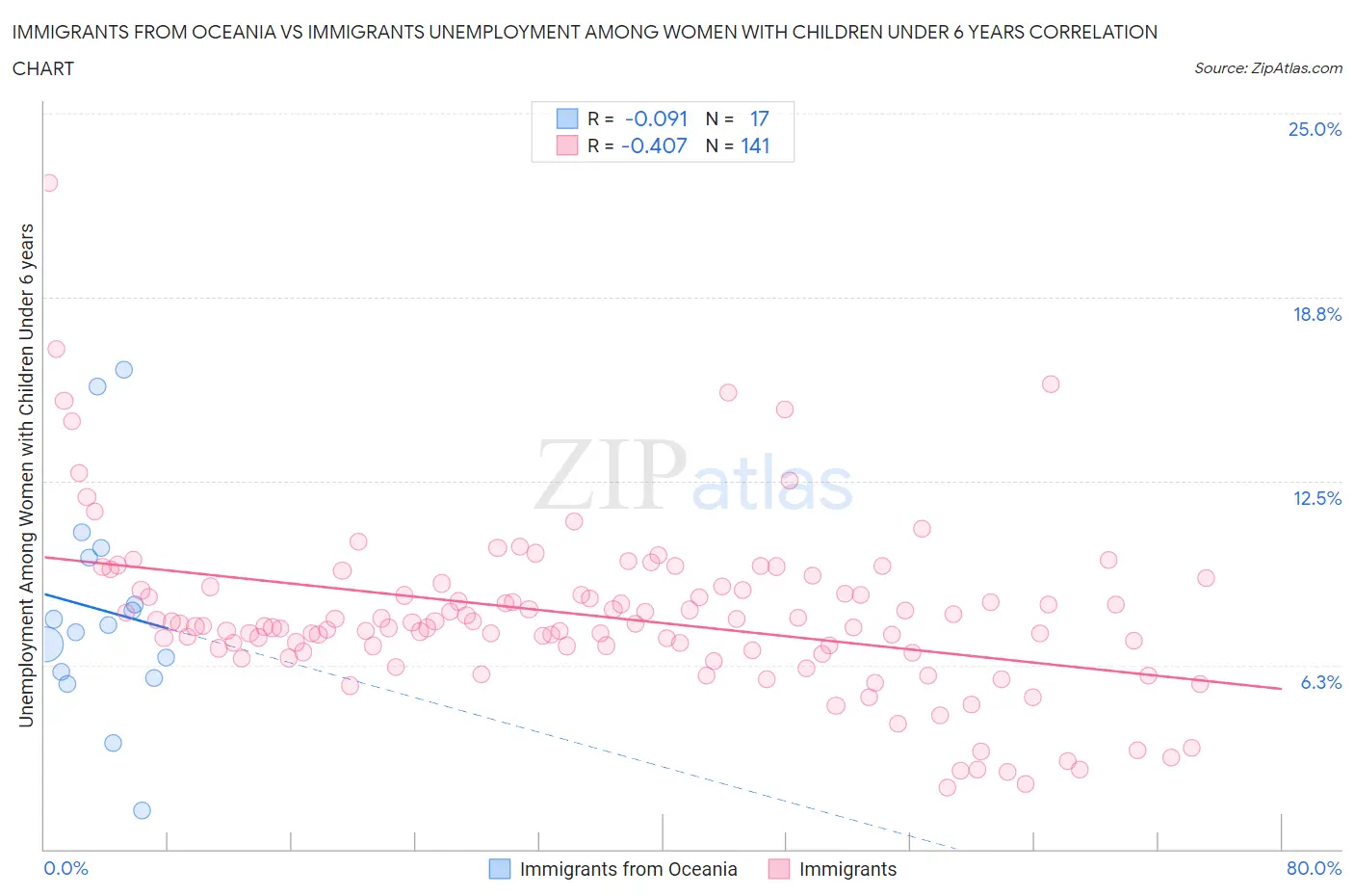 Immigrants from Oceania vs Immigrants Unemployment Among Women with Children Under 6 years