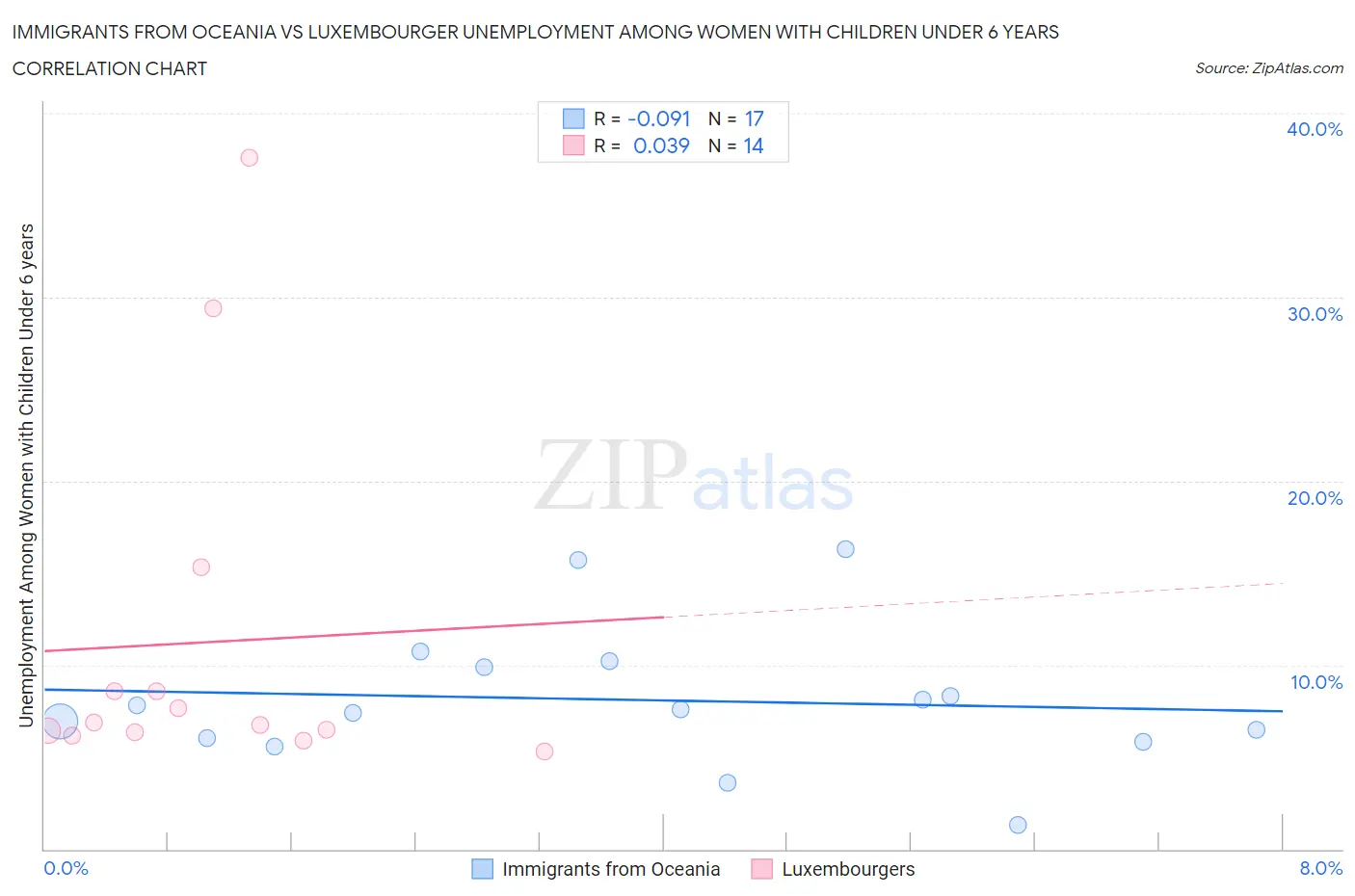 Immigrants from Oceania vs Luxembourger Unemployment Among Women with Children Under 6 years