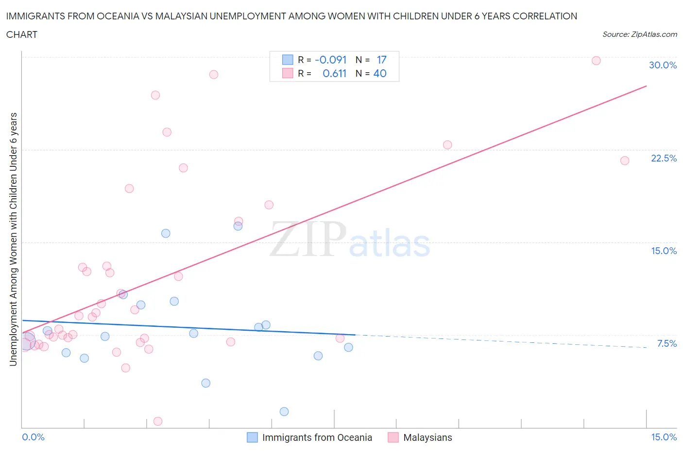 Immigrants from Oceania vs Malaysian Unemployment Among Women with Children Under 6 years