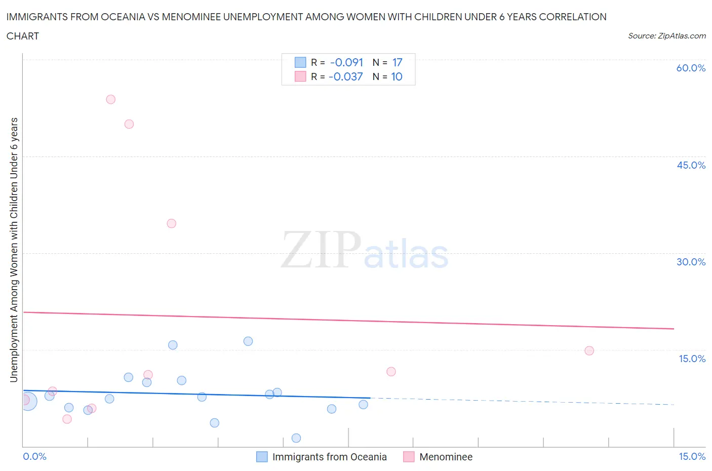 Immigrants from Oceania vs Menominee Unemployment Among Women with Children Under 6 years