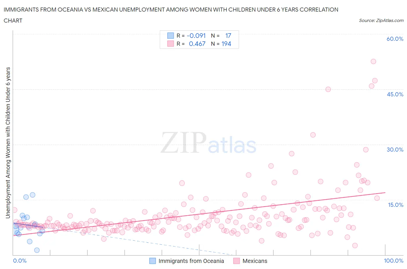 Immigrants from Oceania vs Mexican Unemployment Among Women with Children Under 6 years