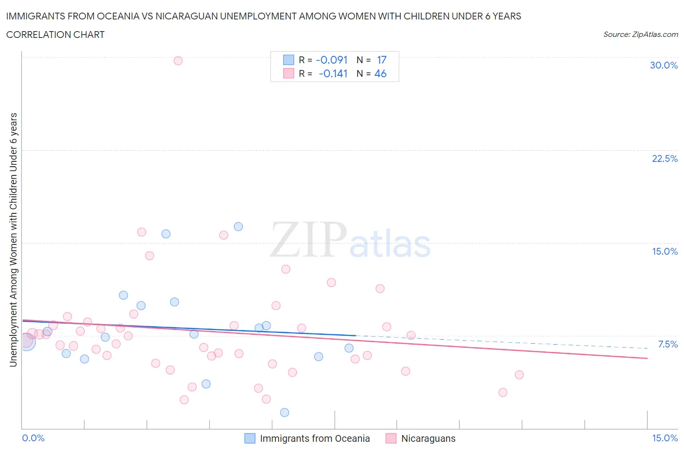 Immigrants from Oceania vs Nicaraguan Unemployment Among Women with Children Under 6 years