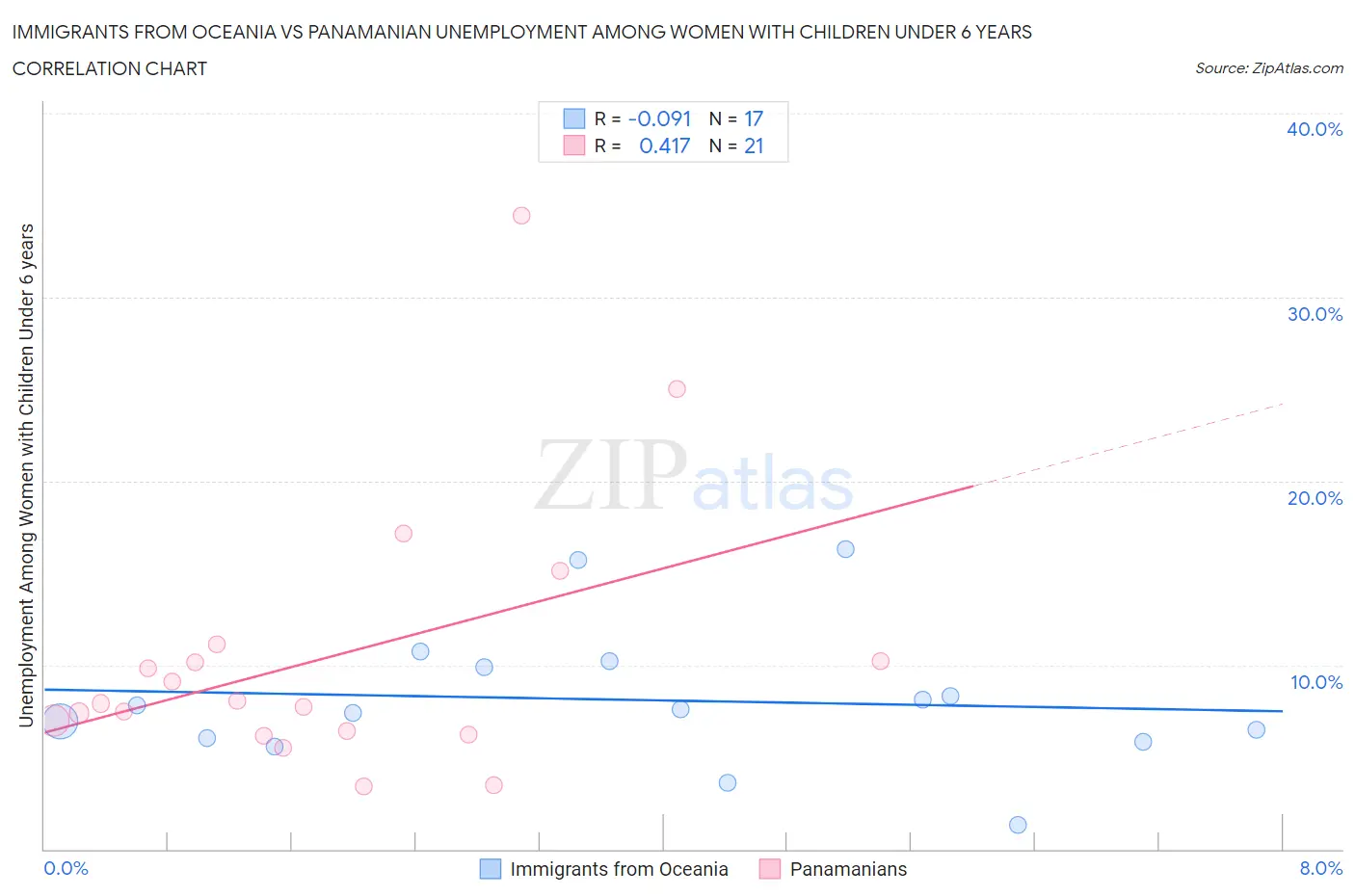 Immigrants from Oceania vs Panamanian Unemployment Among Women with Children Under 6 years