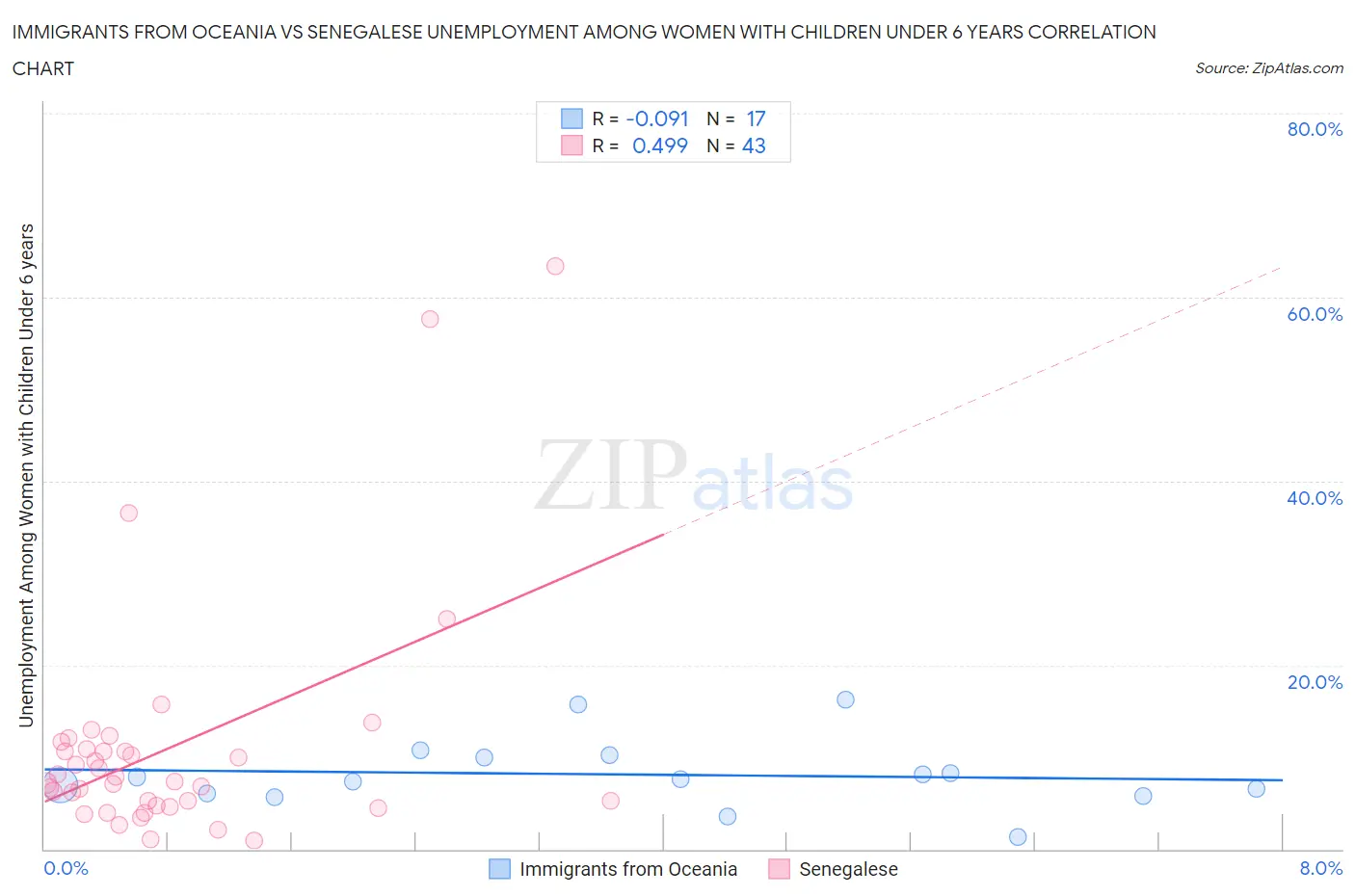 Immigrants from Oceania vs Senegalese Unemployment Among Women with Children Under 6 years