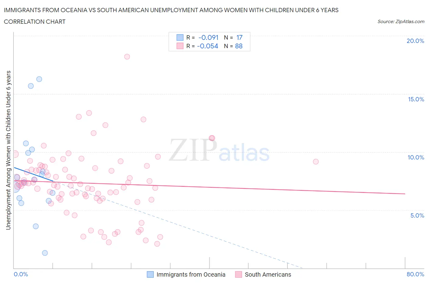 Immigrants from Oceania vs South American Unemployment Among Women with Children Under 6 years