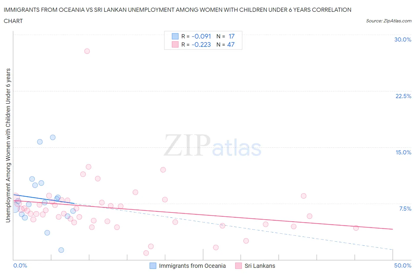 Immigrants from Oceania vs Sri Lankan Unemployment Among Women with Children Under 6 years