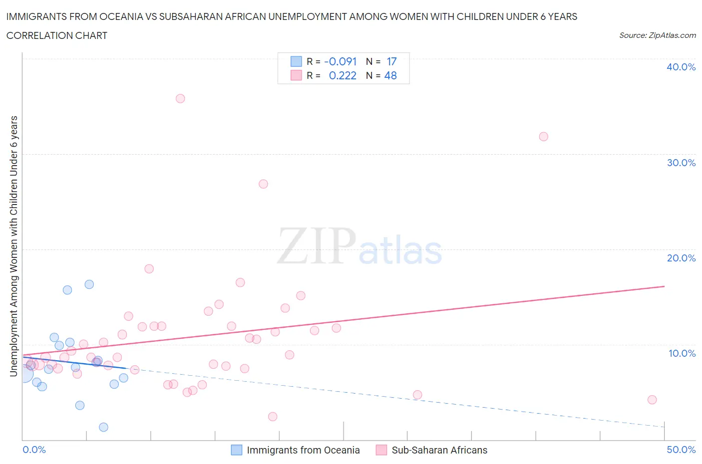 Immigrants from Oceania vs Subsaharan African Unemployment Among Women with Children Under 6 years