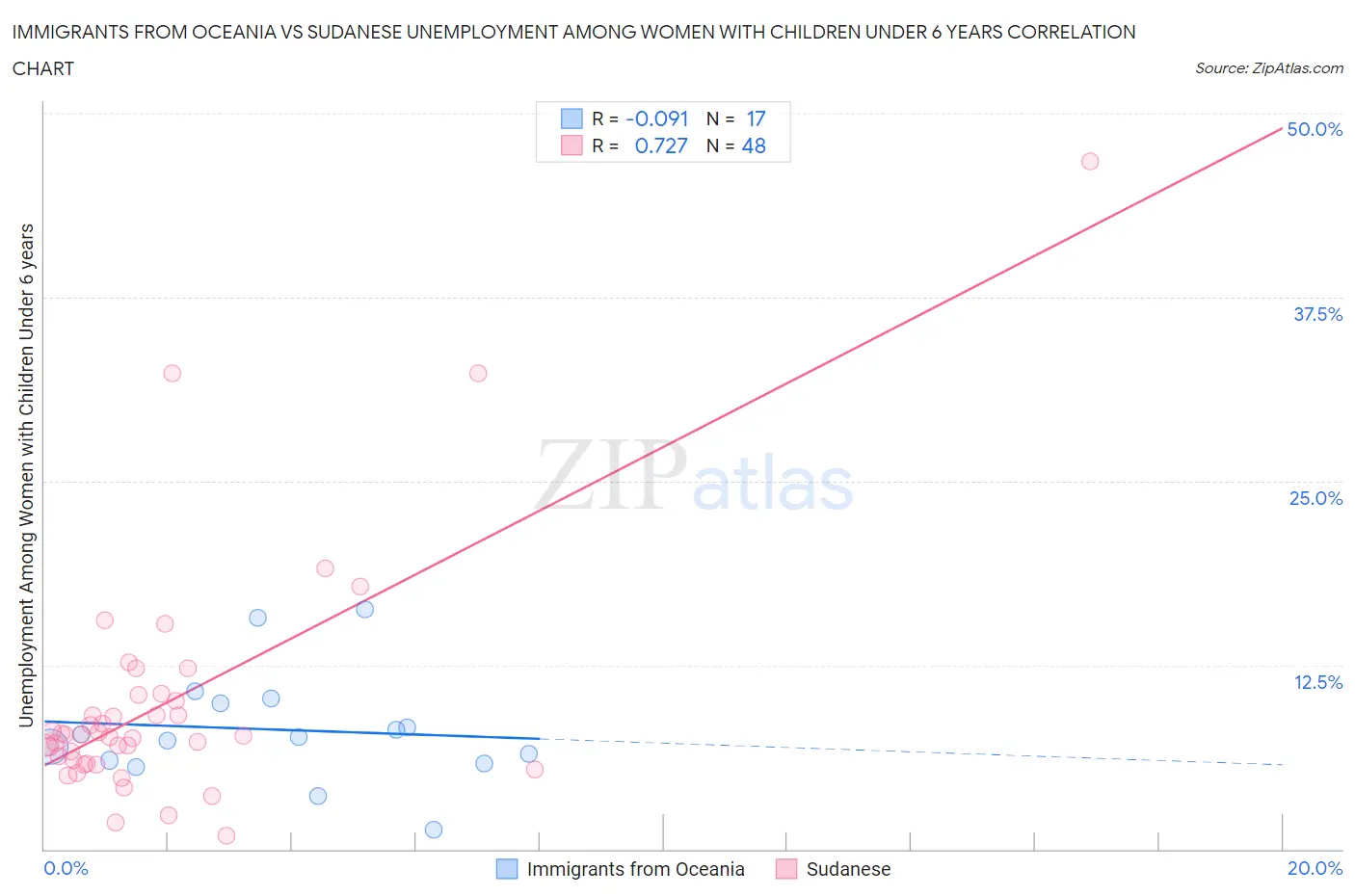 Immigrants from Oceania vs Sudanese Unemployment Among Women with Children Under 6 years