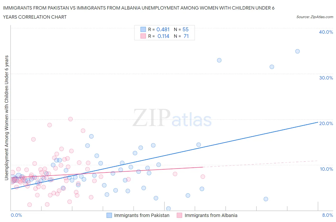 Immigrants from Pakistan vs Immigrants from Albania Unemployment Among Women with Children Under 6 years