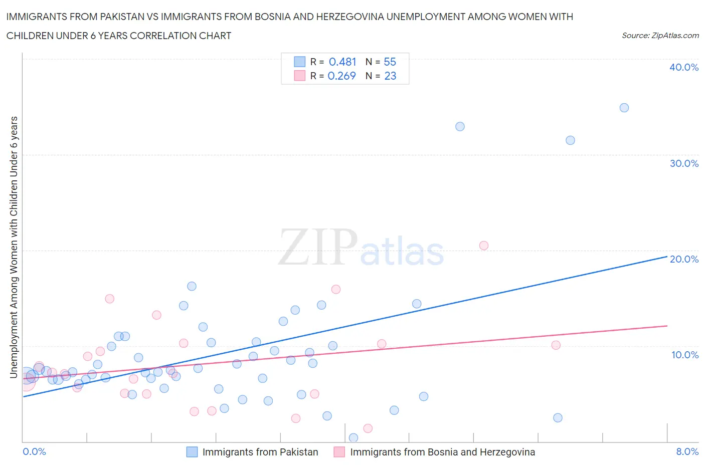 Immigrants from Pakistan vs Immigrants from Bosnia and Herzegovina Unemployment Among Women with Children Under 6 years