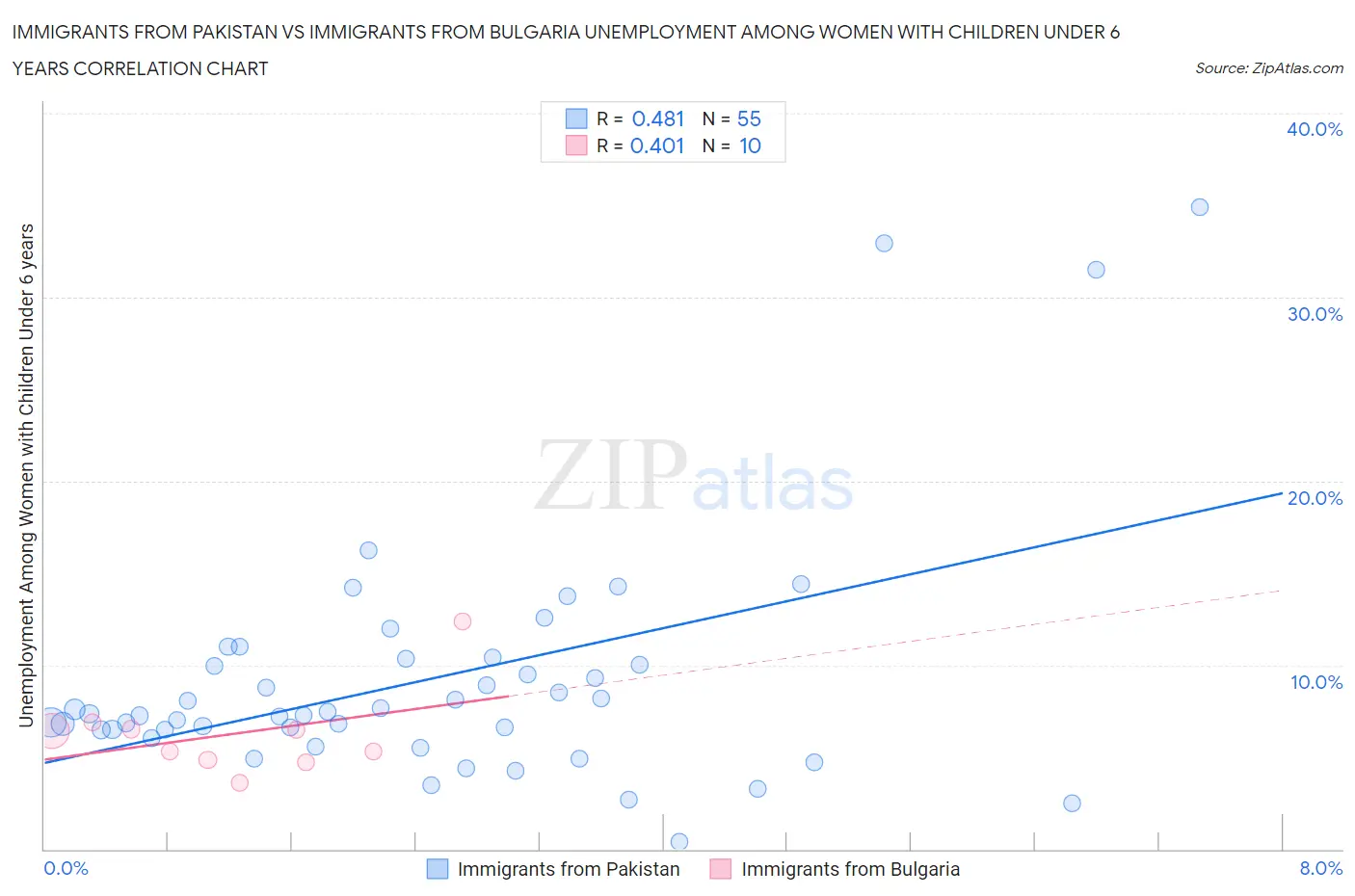 Immigrants from Pakistan vs Immigrants from Bulgaria Unemployment Among Women with Children Under 6 years