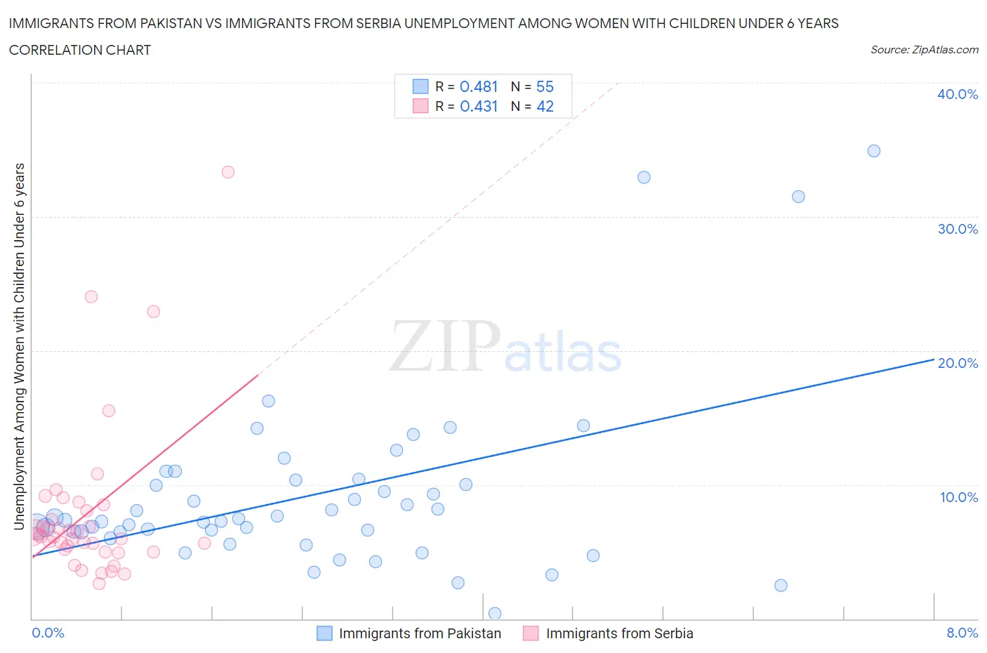 Immigrants from Pakistan vs Immigrants from Serbia Unemployment Among Women with Children Under 6 years