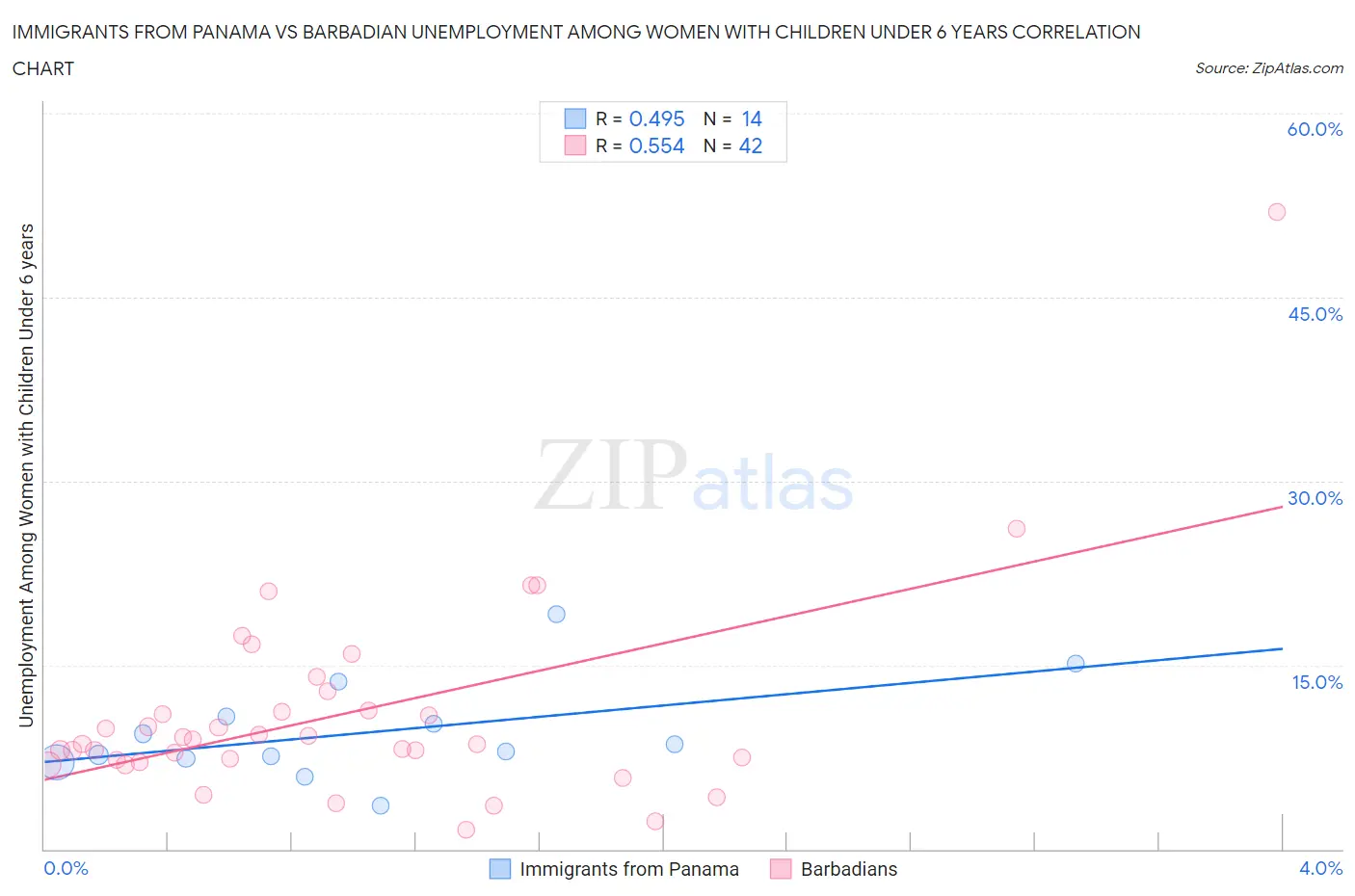 Immigrants from Panama vs Barbadian Unemployment Among Women with Children Under 6 years
