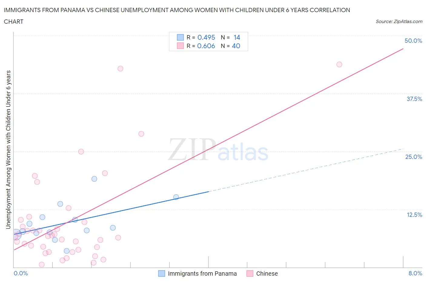 Immigrants from Panama vs Chinese Unemployment Among Women with Children Under 6 years