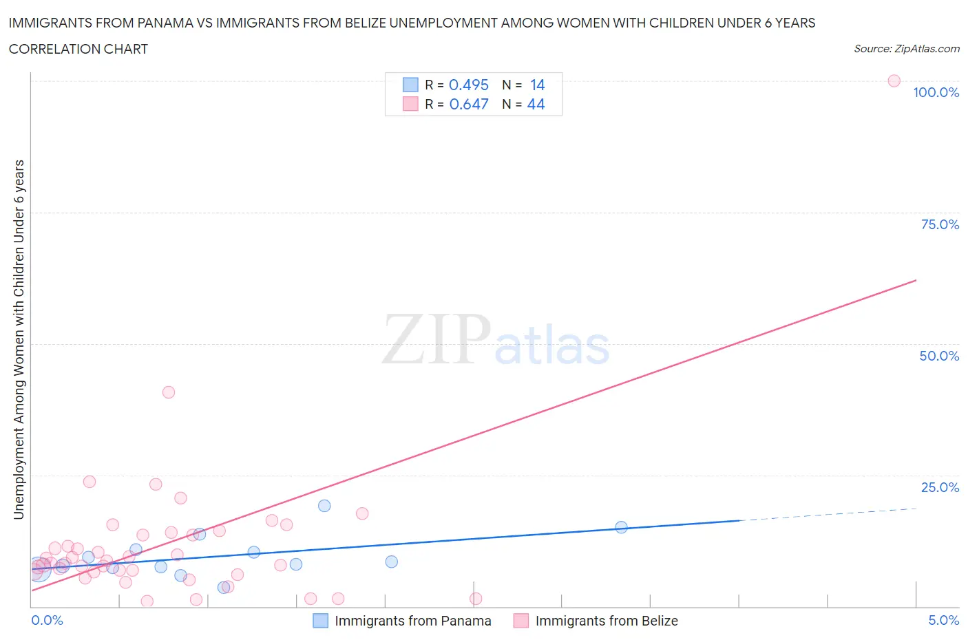 Immigrants from Panama vs Immigrants from Belize Unemployment Among Women with Children Under 6 years