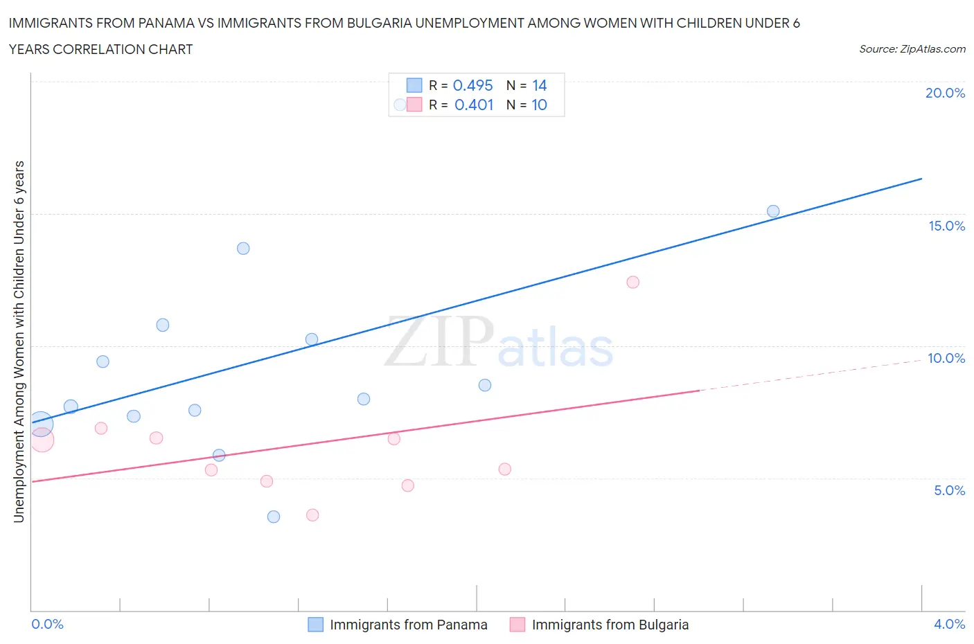 Immigrants from Panama vs Immigrants from Bulgaria Unemployment Among Women with Children Under 6 years