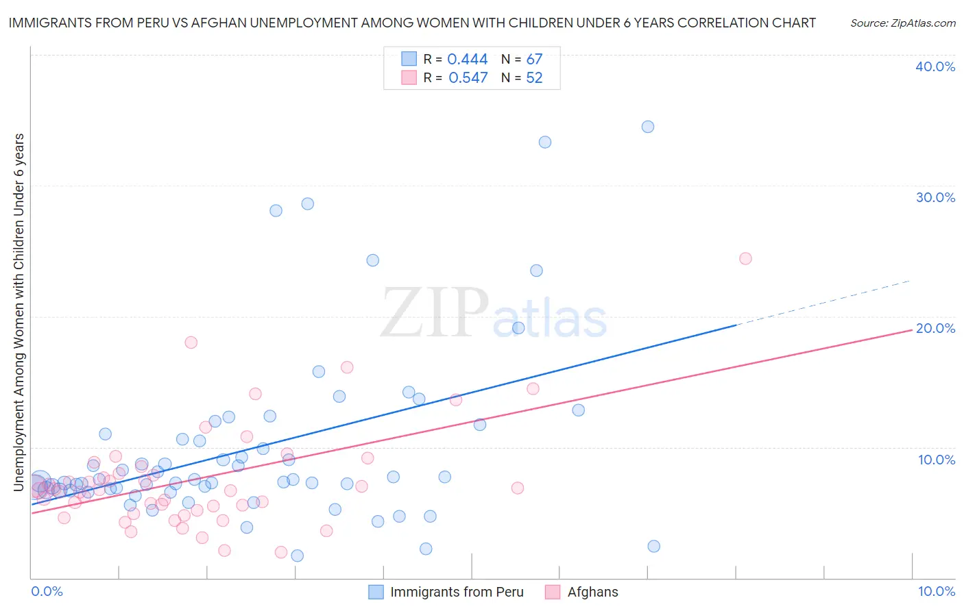 Immigrants from Peru vs Afghan Unemployment Among Women with Children Under 6 years