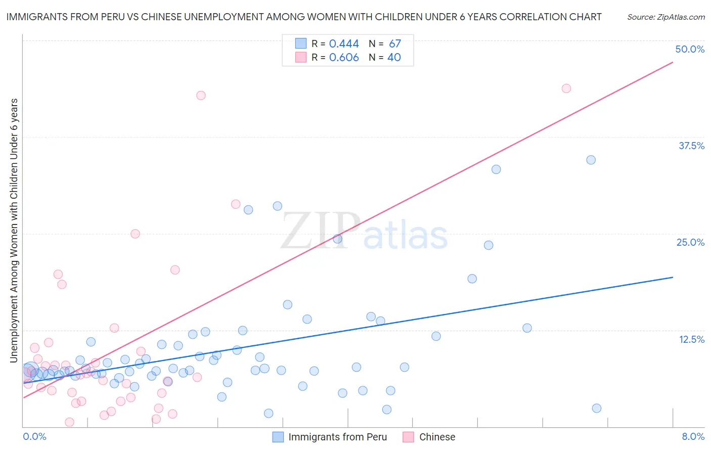 Immigrants from Peru vs Chinese Unemployment Among Women with Children Under 6 years