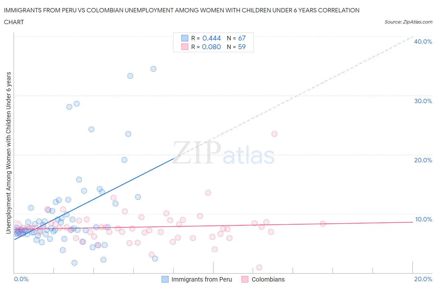 Immigrants from Peru vs Colombian Unemployment Among Women with Children Under 6 years