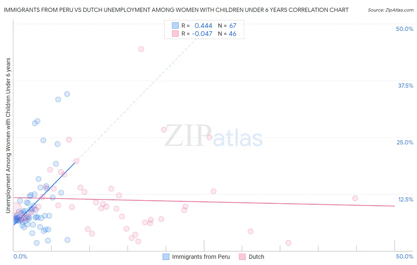 Immigrants from Peru vs Dutch Unemployment Among Women with Children Under 6 years