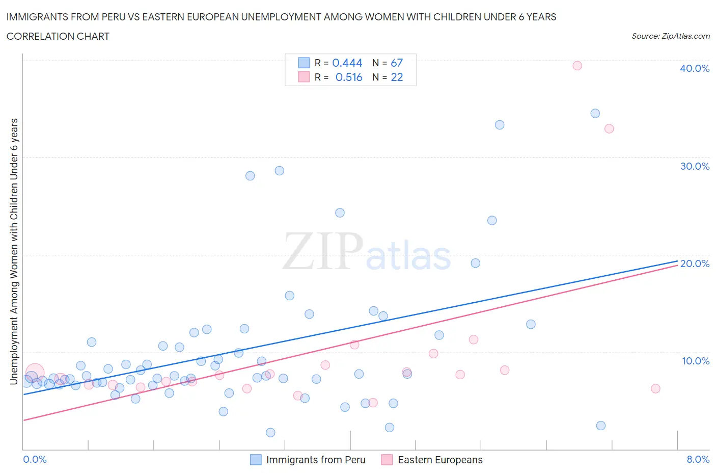 Immigrants from Peru vs Eastern European Unemployment Among Women with Children Under 6 years