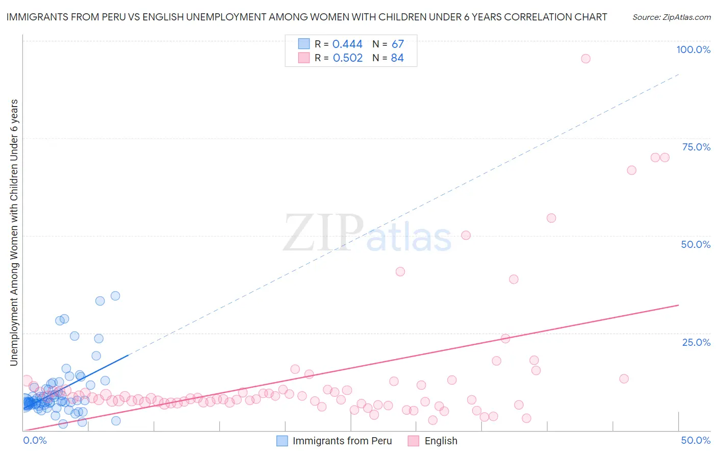 Immigrants from Peru vs English Unemployment Among Women with Children Under 6 years