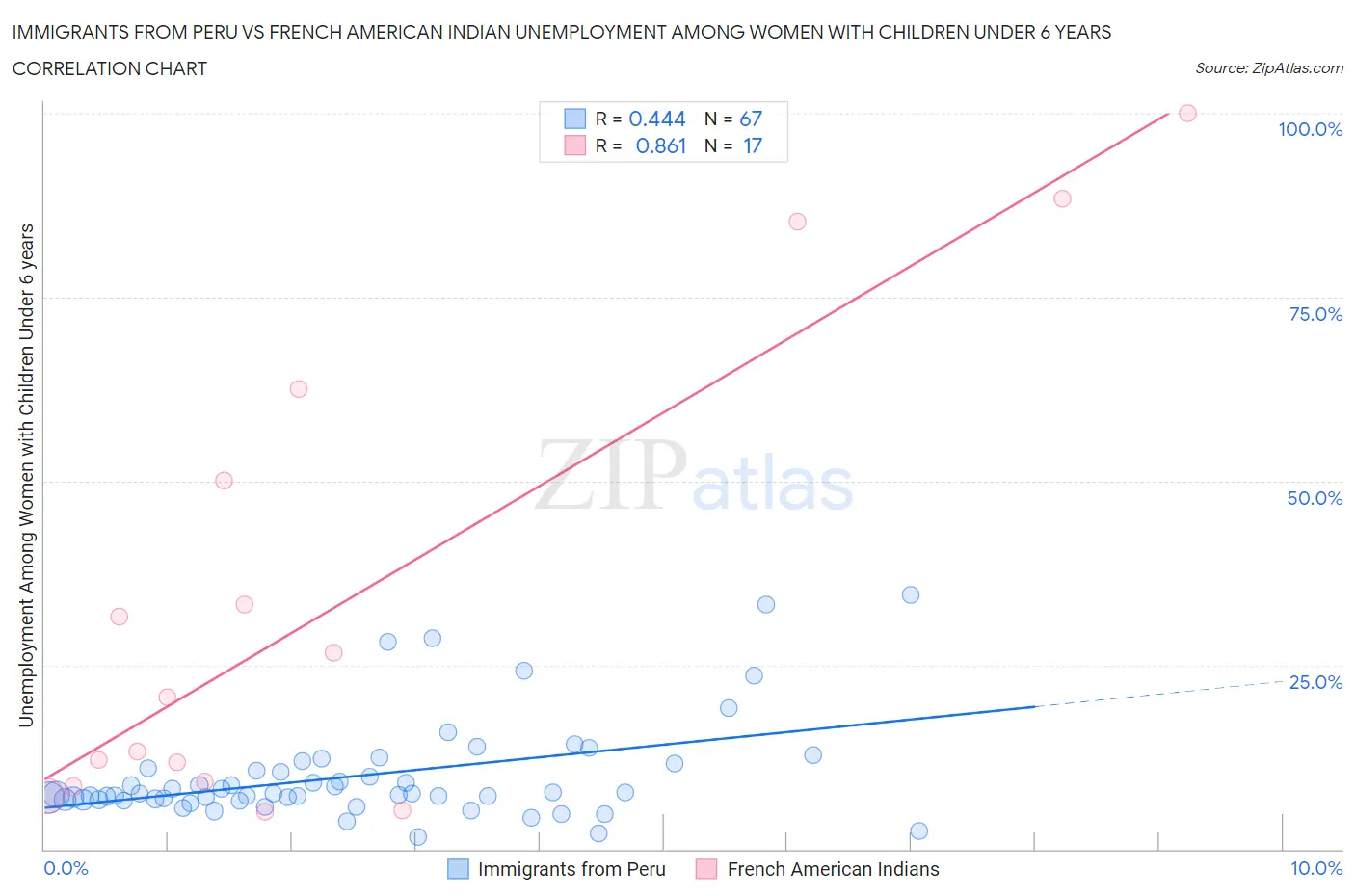 Immigrants from Peru vs French American Indian Unemployment Among Women with Children Under 6 years