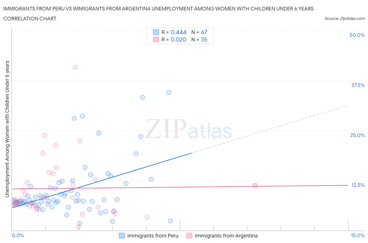 Immigrants from Peru vs Immigrants from Argentina Unemployment Among Women with Children Under 6 years