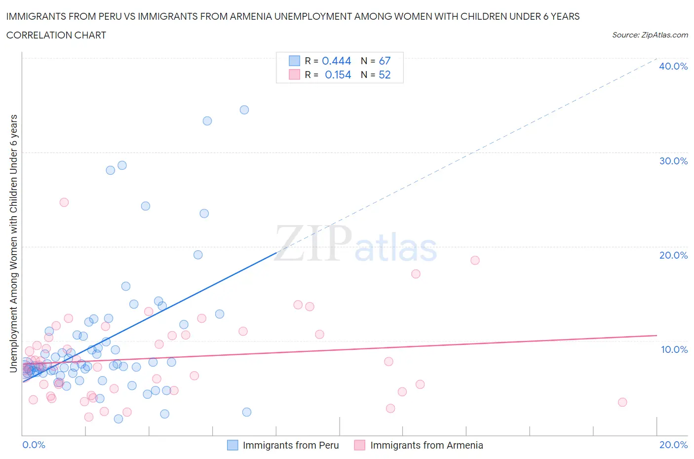 Immigrants from Peru vs Immigrants from Armenia Unemployment Among Women with Children Under 6 years