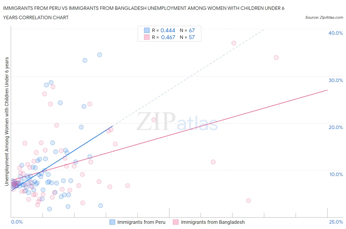 Immigrants from Peru vs Immigrants from Bangladesh Unemployment Among Women with Children Under 6 years