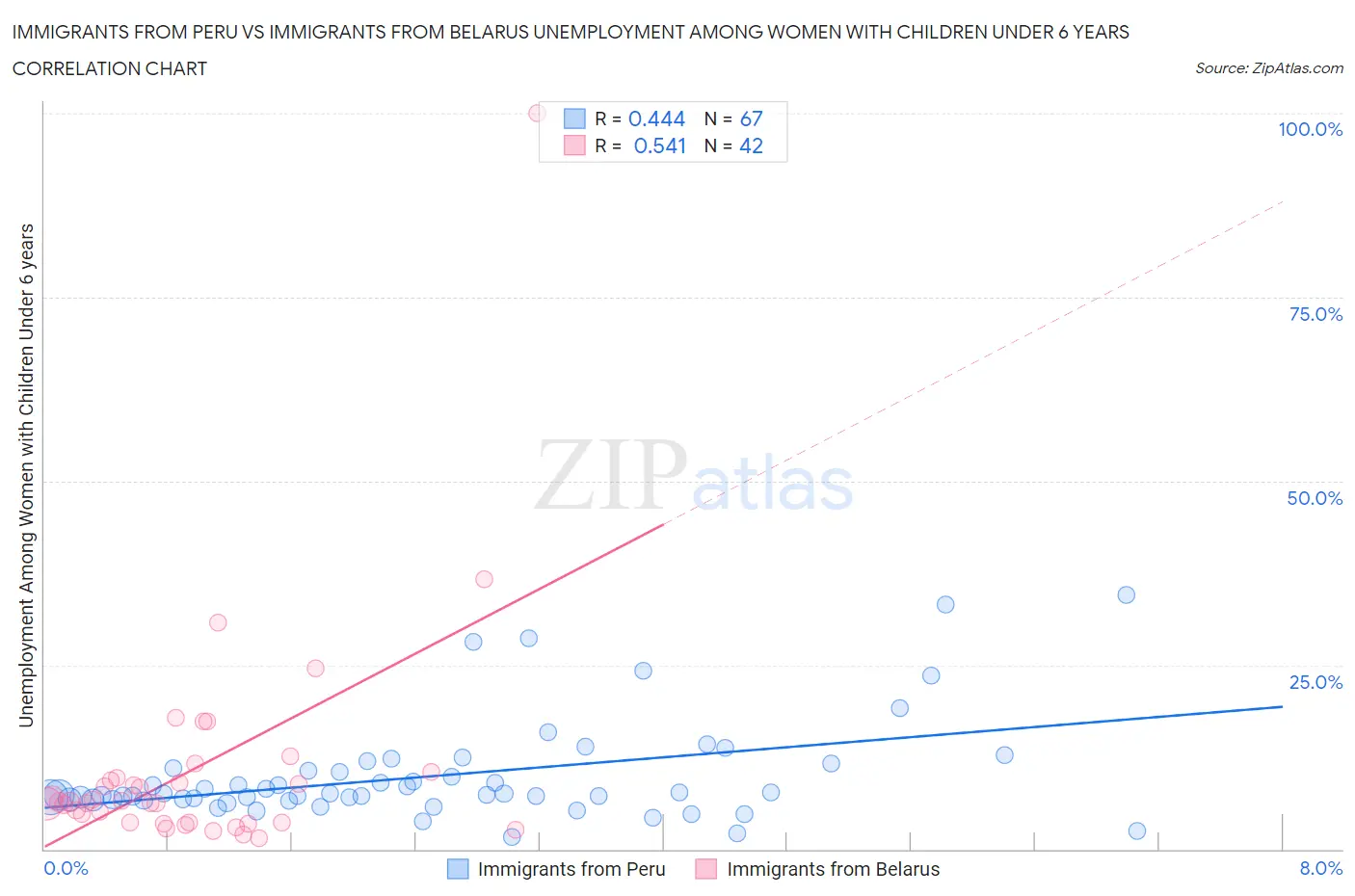 Immigrants from Peru vs Immigrants from Belarus Unemployment Among Women with Children Under 6 years