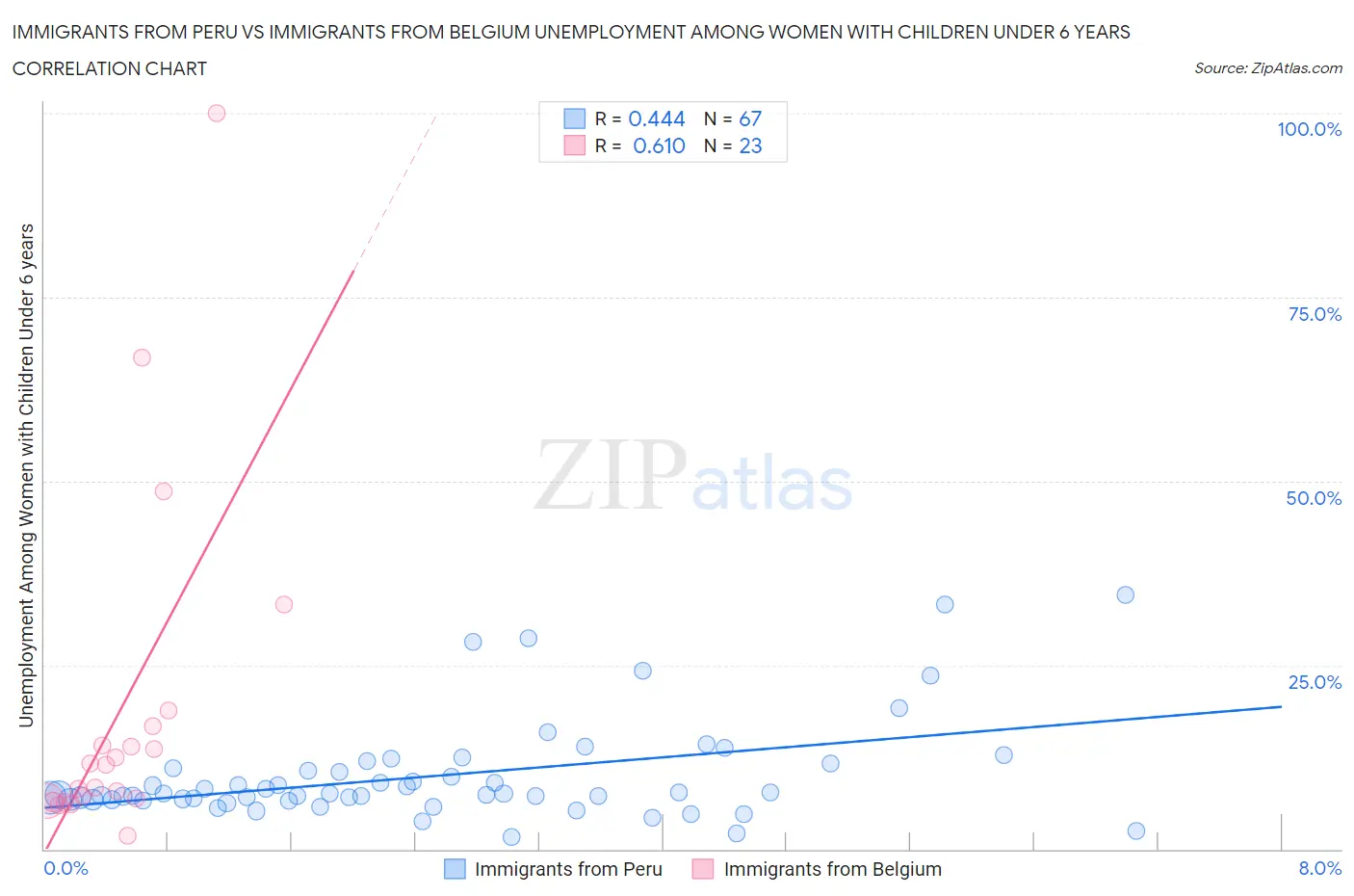 Immigrants from Peru vs Immigrants from Belgium Unemployment Among Women with Children Under 6 years