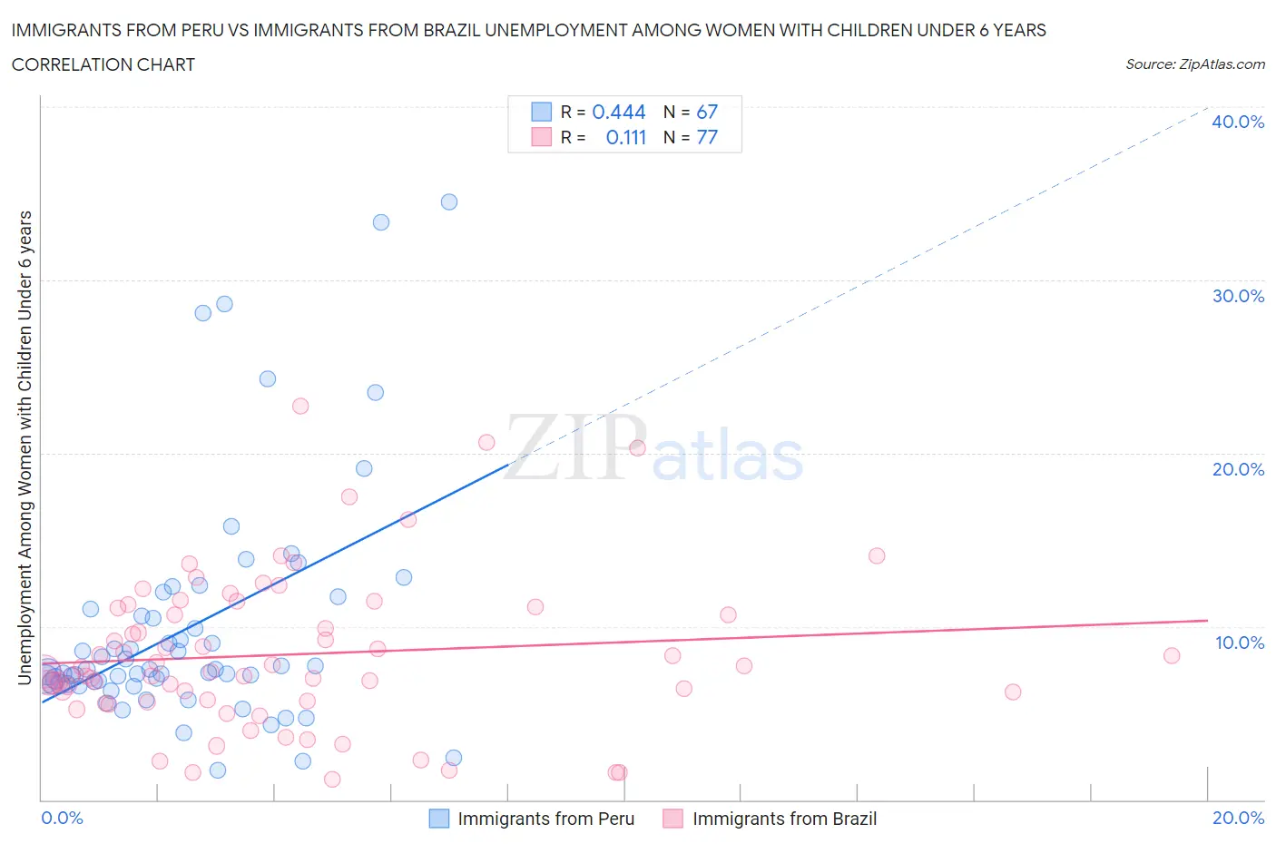 Immigrants from Peru vs Immigrants from Brazil Unemployment Among Women with Children Under 6 years
