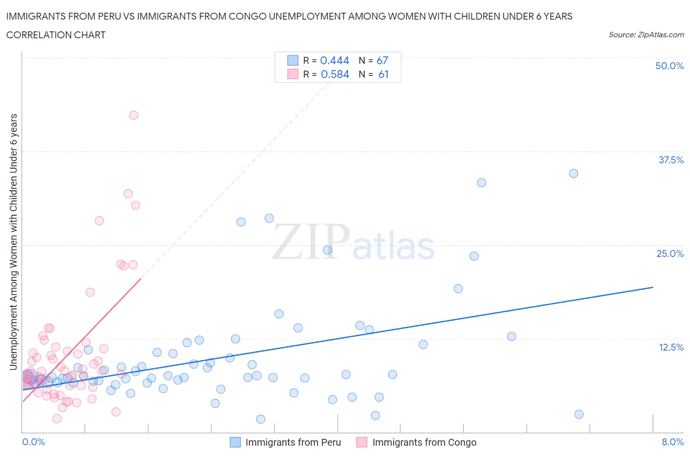 Immigrants from Peru vs Immigrants from Congo Unemployment Among Women with Children Under 6 years