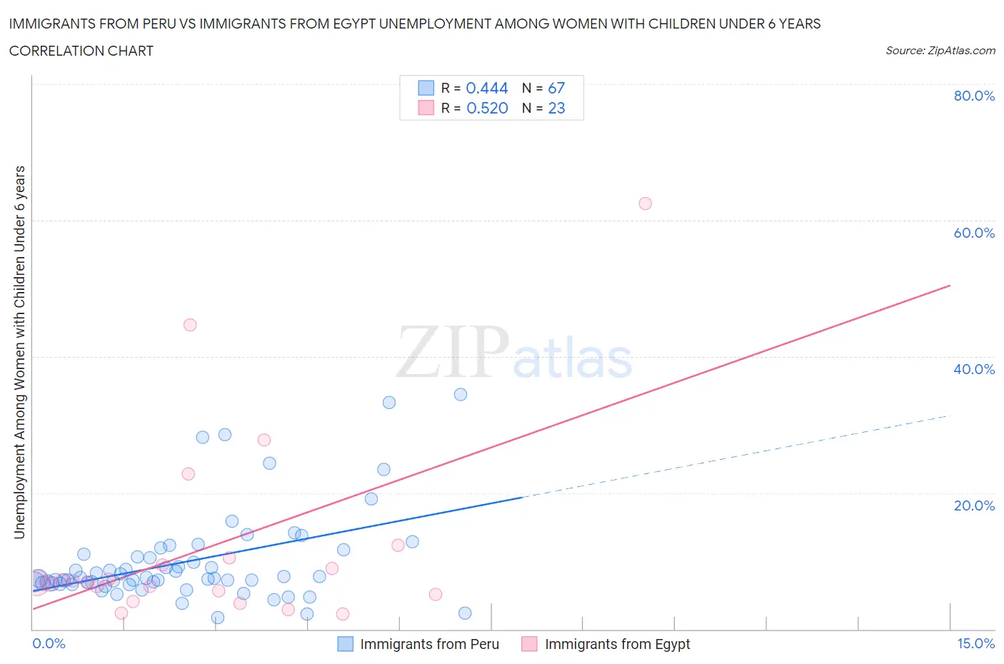 Immigrants from Peru vs Immigrants from Egypt Unemployment Among Women with Children Under 6 years
