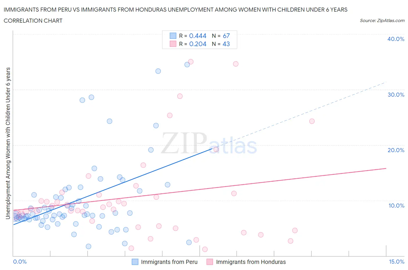 Immigrants from Peru vs Immigrants from Honduras Unemployment Among Women with Children Under 6 years
