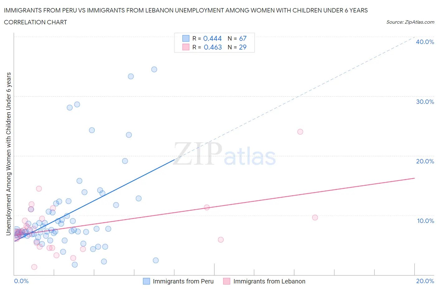 Immigrants from Peru vs Immigrants from Lebanon Unemployment Among Women with Children Under 6 years