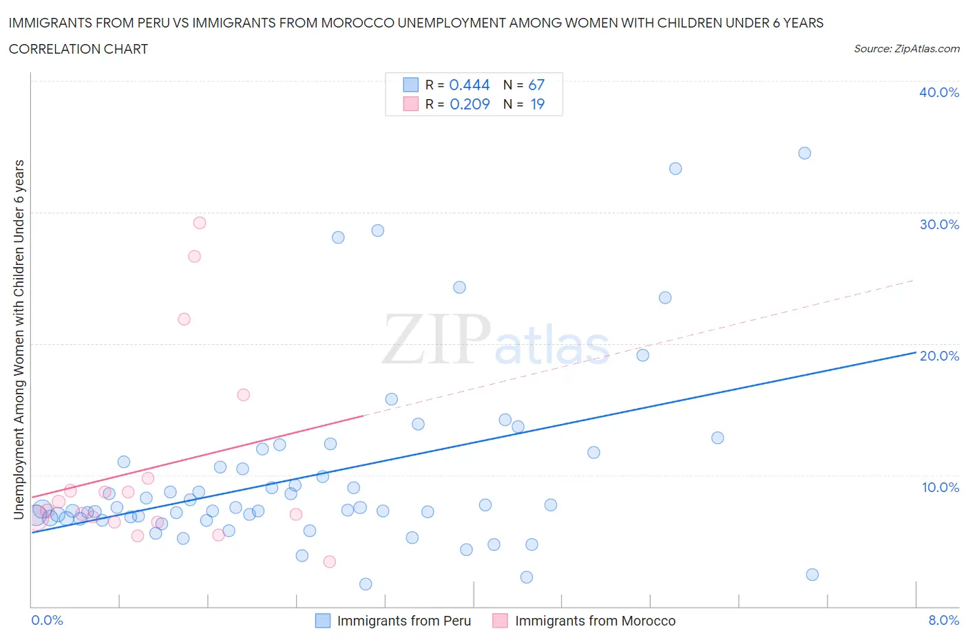 Immigrants from Peru vs Immigrants from Morocco Unemployment Among Women with Children Under 6 years