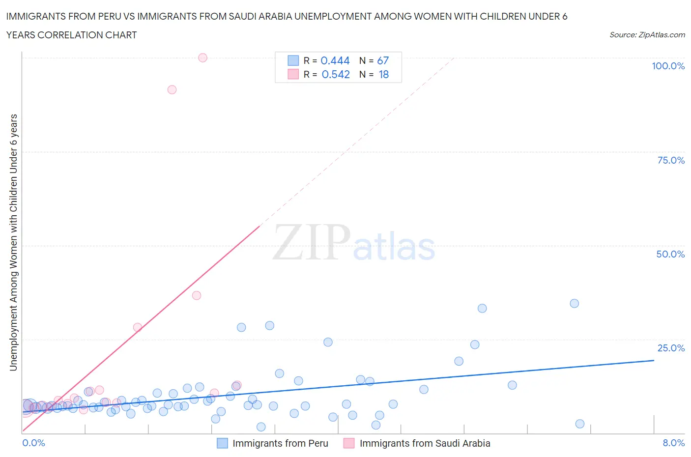 Immigrants from Peru vs Immigrants from Saudi Arabia Unemployment Among Women with Children Under 6 years