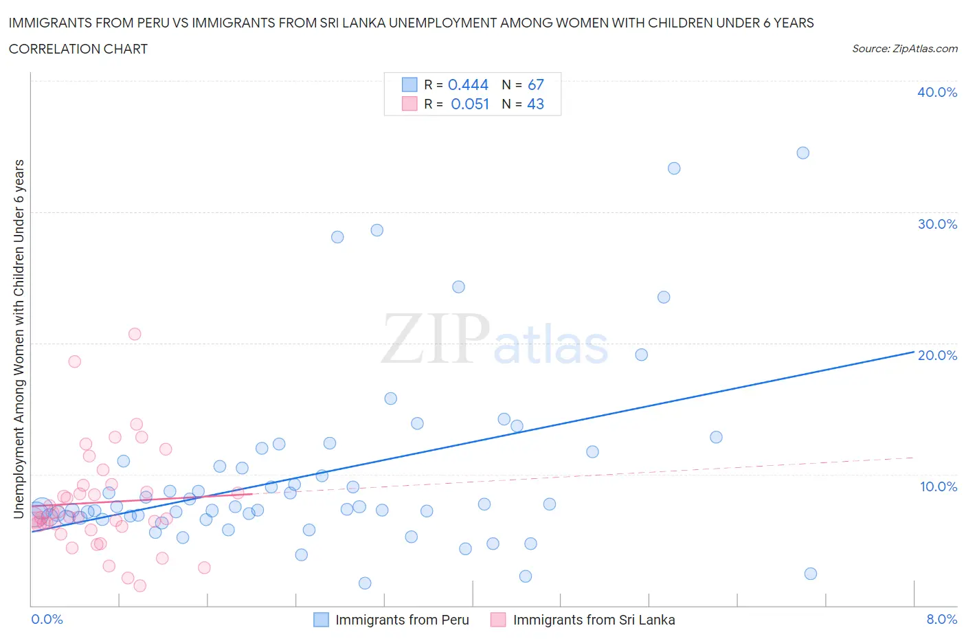 Immigrants from Peru vs Immigrants from Sri Lanka Unemployment Among Women with Children Under 6 years