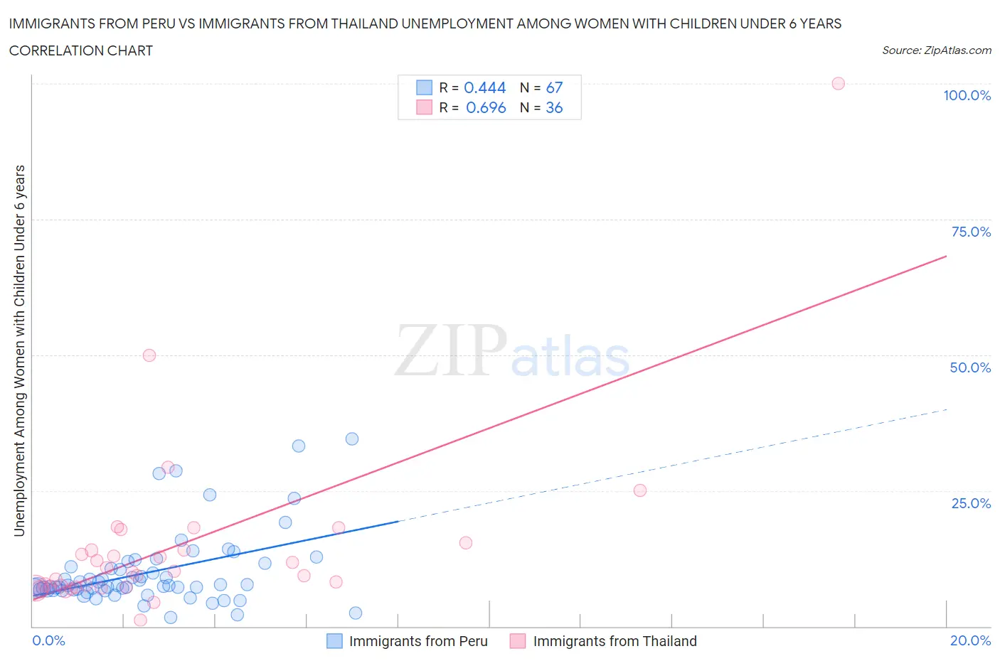 Immigrants from Peru vs Immigrants from Thailand Unemployment Among Women with Children Under 6 years